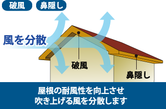 破風は屋根に掛かる風の力を分散させる役割があります。