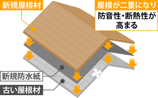 屋根カバー工事の図