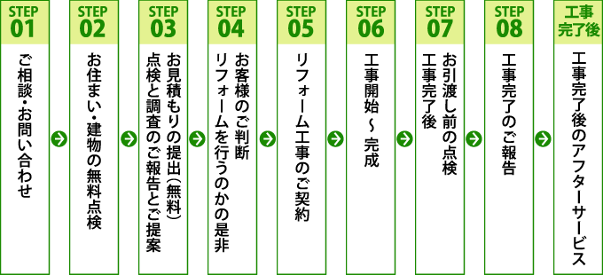 お問合せから工事着工まで