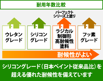 シリコングレード(日本ペイント従来品比)を超える優れた耐候性を備えています