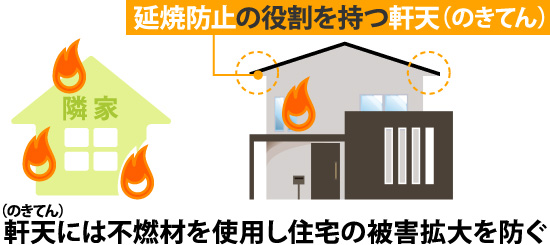 軒天には不燃材を使用し住宅の被害拡大を防ぐ