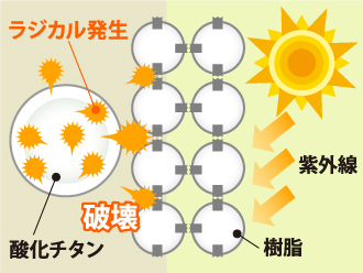 ラジカルの発生による塗膜の劣化