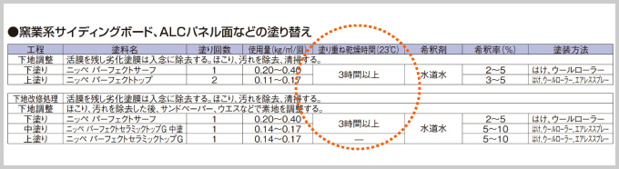 日本ペイントパーフェクトシリーズの規定乾燥時間
