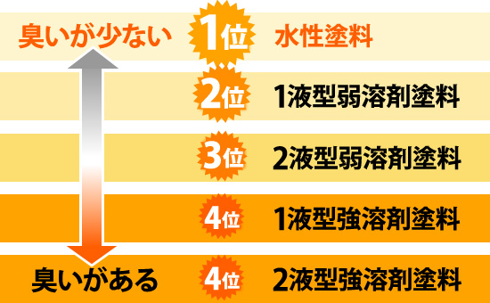 外壁塗装時の気になる塗料の臭い、その対策と解決方法 | 吹田市の外壁