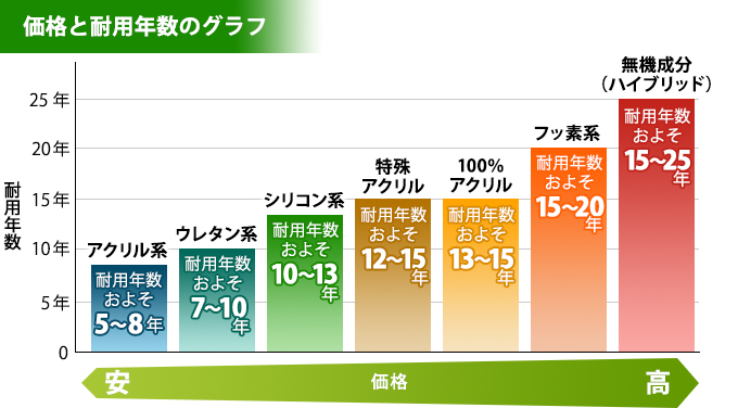 各塗料の価格と耐用年数のグラフ