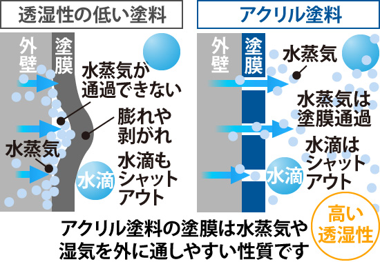 アクリル塗料の塗膜は水蒸気や湿気を外に通しやすい性質です