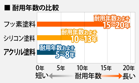 耐用年数の比較