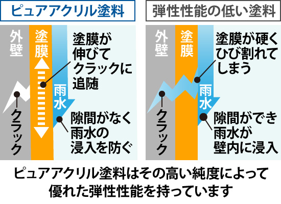 ピュアアクリル塗料はその高い純度によって優れた弾性性能を持っています