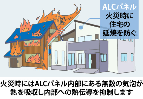 火災時にはALCパネル内部にある無数の気泡が熱を吸収し内部への熱伝導を抑制します