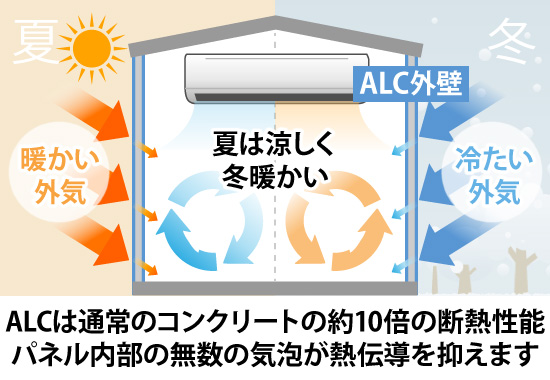 ALCは通常のコンクリートの約10倍の断熱性能パネル内部の無数の気泡が熱伝導を抑えます