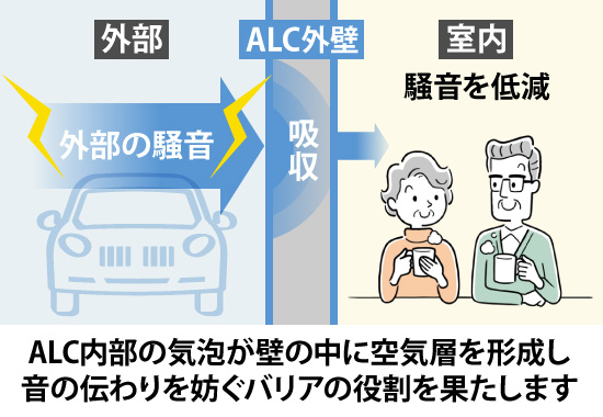 ALC内部の気泡が壁の中に空気層を形成し音の伝わりを妨ぐバリアの役割を果たします