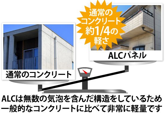 ALCは無数の気泡を含んだ構造をしているため一般的なコンクリートに比べて非常に軽量です