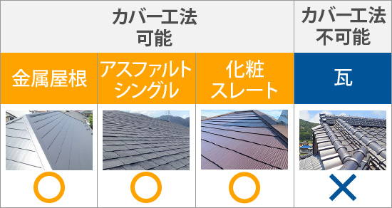 カバー工法が可能な屋根と不可能な屋根の表