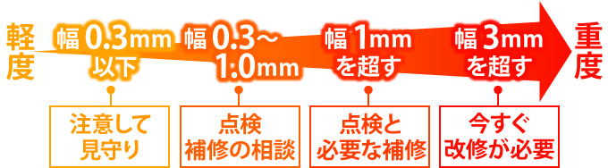 クラックの幅で補修必要度