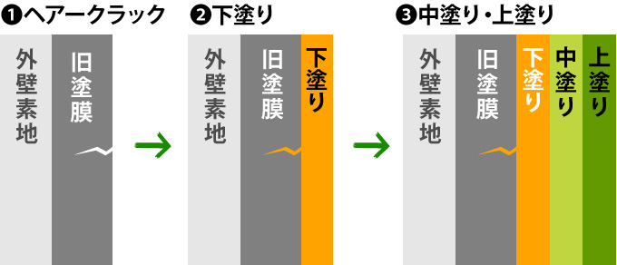 ヘアークラックの上から塗装をするイメージ図