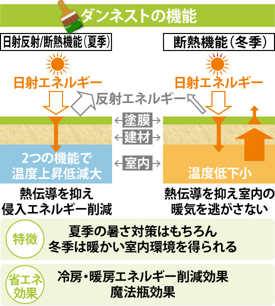 ダンネストの機能