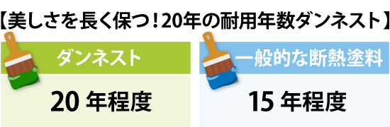 美しさを長く保つ！20年の耐用年数ダンネスト