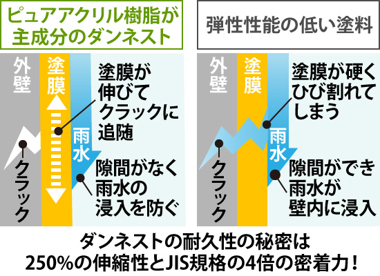 ダンネストの耐久性の秘密は250%の伸縮性とJIS規格の4倍の密着力！