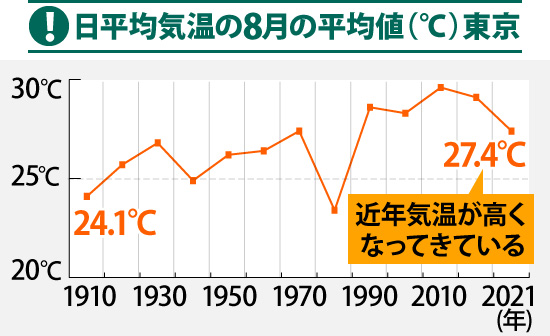 日平均気温の8月の平均値（℃）東京