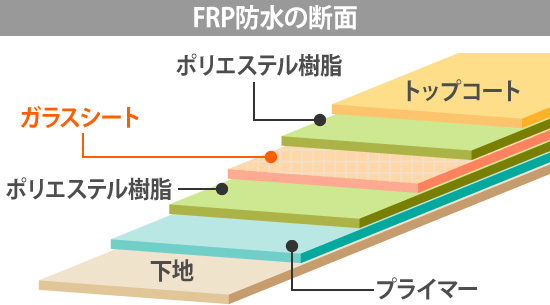 FRP防水の断面