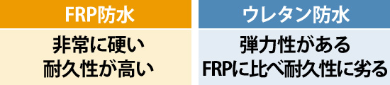 FRP防水はウレタン防水ほど伸縮性には優れていないが耐久性は高い