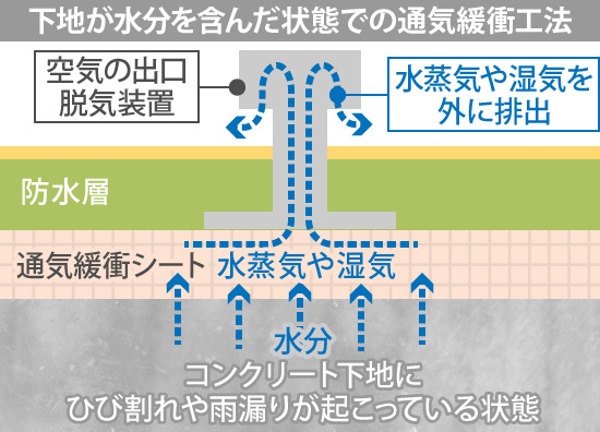 下地が水分を含んだ状態での通気緩衝工法