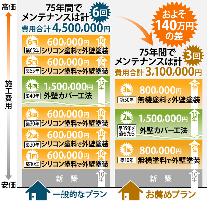 おすすめプランなら一般的なプランに比べて140万円安い