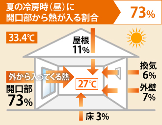 夏の冷房時（昼）に開口部から熱が入る割合73%