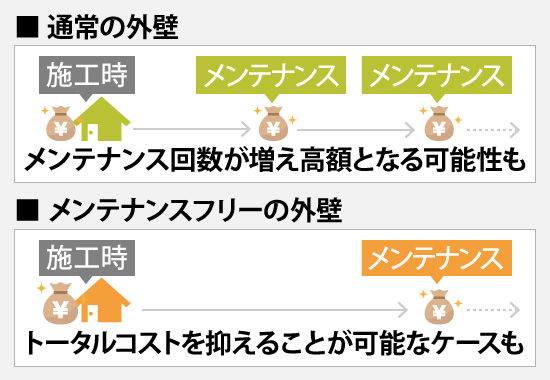 通常の外壁とメンテナンスフリーの外壁のメンテナンス回数の違い