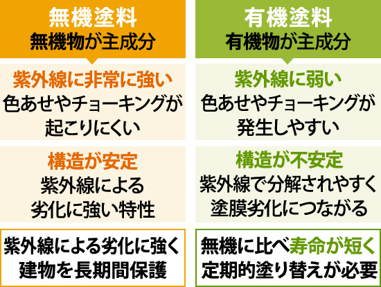 無機塗料は紫外線による劣化に強く建物を長期間保護