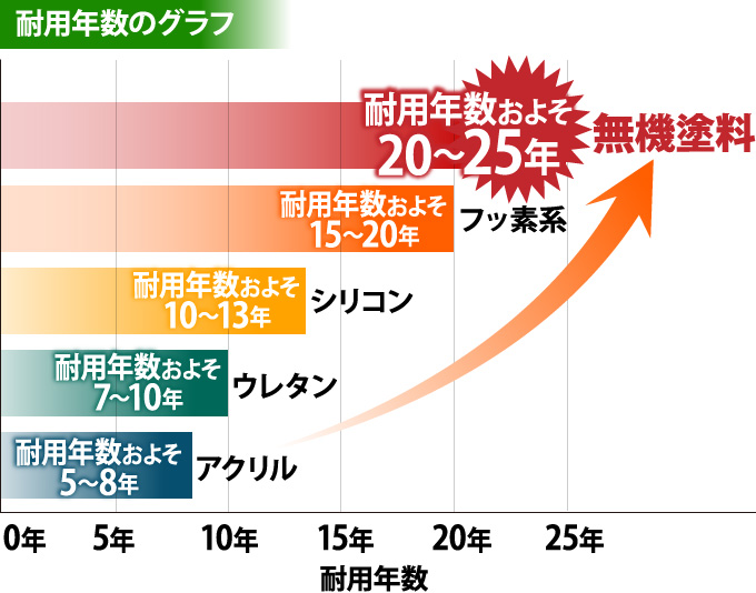 耐用年数のグラフ