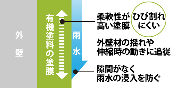 有機塗料は塗膜の柔軟性が高くひび割れにくい