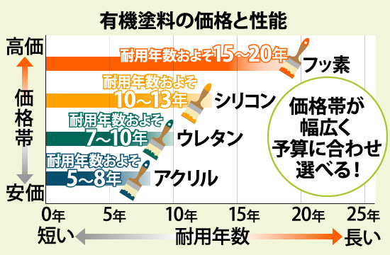 有機塗料の価格と性能