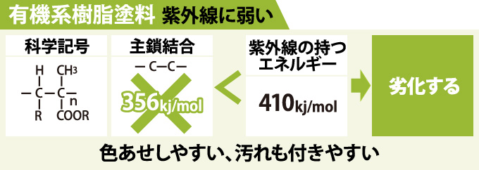 有機系樹脂塗料は紫外線に弱い