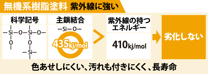 無機系樹脂塗料は紫外線に強い