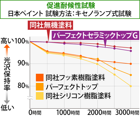 促進耐候性試験「日本ペイント 試験方法：キセノランプ式試験」のグラフ