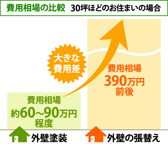費用相場の比較:30坪ほどのお住まいの場合