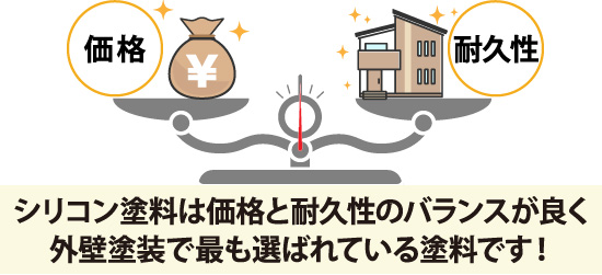 シリコン塗料は価格と耐久性のバランスが良く外壁塗装で最も選ばれている塗料です!