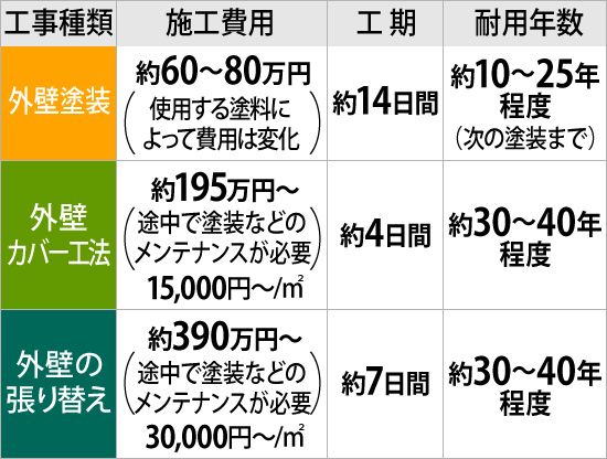 外壁塗装・外壁カバー工法・外壁の張り替えの費用・耐用年数・工期比較