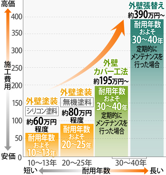 それぞれの施工費用と耐用年数のグラフ