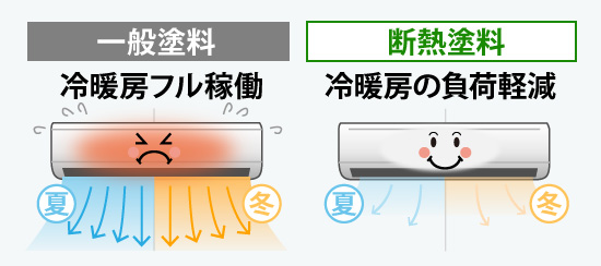 断熱塗料なら冷暖房の負荷軽減