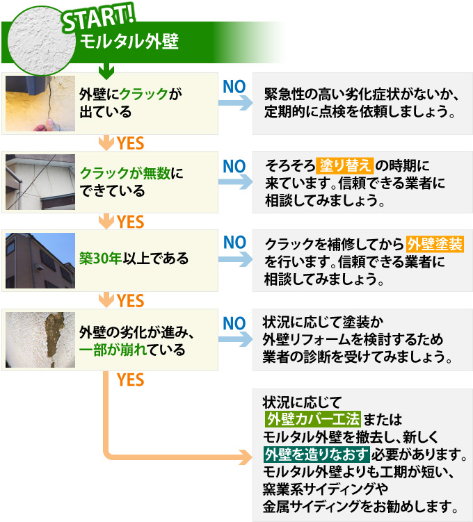 モルタル外壁の最適な外壁リフォーム診断チャート