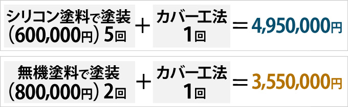 シリコン塗料（10年ごとに塗装）と無機塗料（25年ごとに塗装）で比較