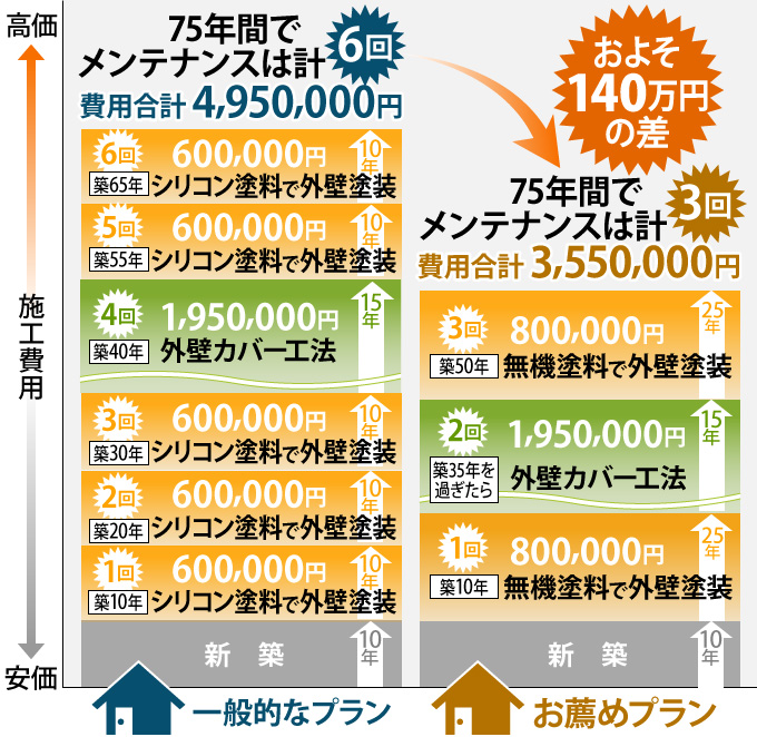 75年間でメンテナンスは計3回で済む無機塗料を使うプランがおすすめ