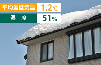 平均最低気温1.2℃・湿度51%