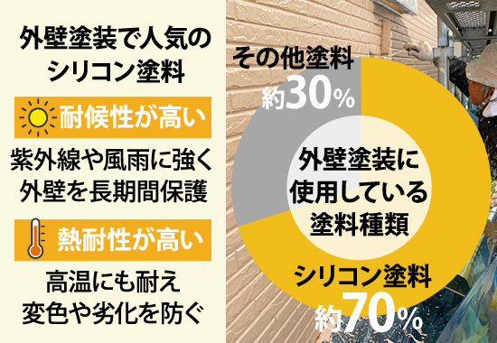 約70%の外壁塗装工事でシリコン塗料が使われている