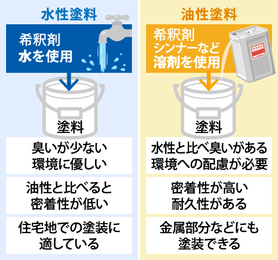 水性塗料と油性塗料の違い