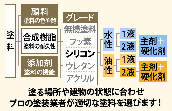 塗る場所や建物の状態に合わせプロの塗装業者が適切な塗料を選びます！