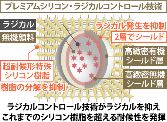 ラジカルコントロール技術がラジカルを抑えこれまでのシリコン樹脂を超える耐候性を発揮