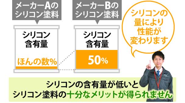 シリコンの含有量が低いとシリコン塗料の十分なメリットが得られません